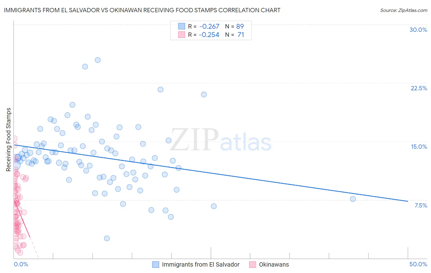 Immigrants from El Salvador vs Okinawan Receiving Food Stamps