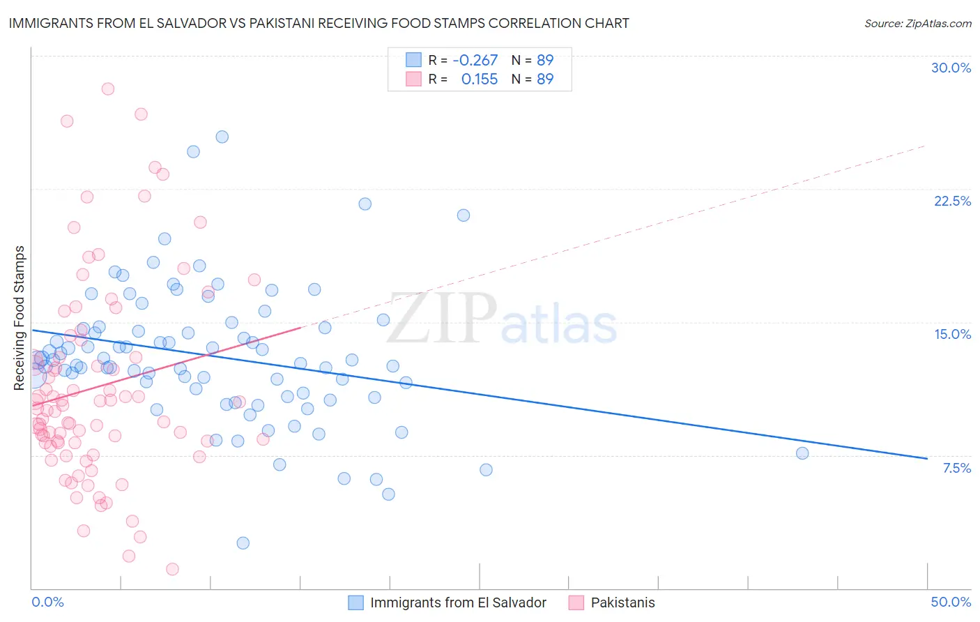 Immigrants from El Salvador vs Pakistani Receiving Food Stamps