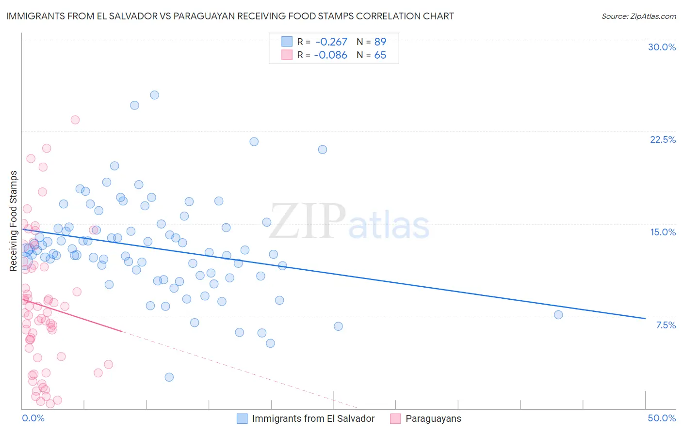 Immigrants from El Salvador vs Paraguayan Receiving Food Stamps