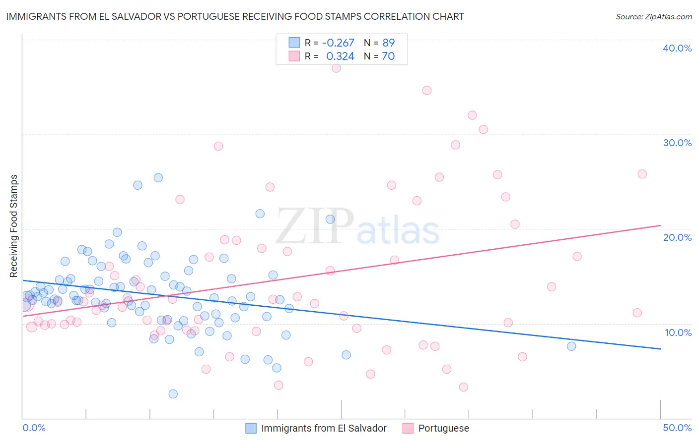 Immigrants from El Salvador vs Portuguese Receiving Food Stamps