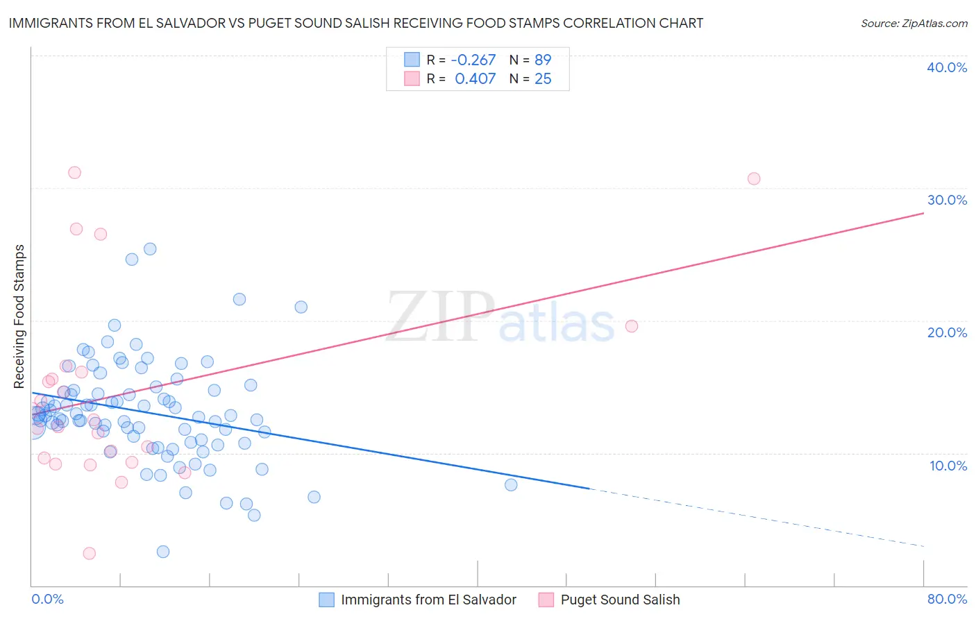 Immigrants from El Salvador vs Puget Sound Salish Receiving Food Stamps