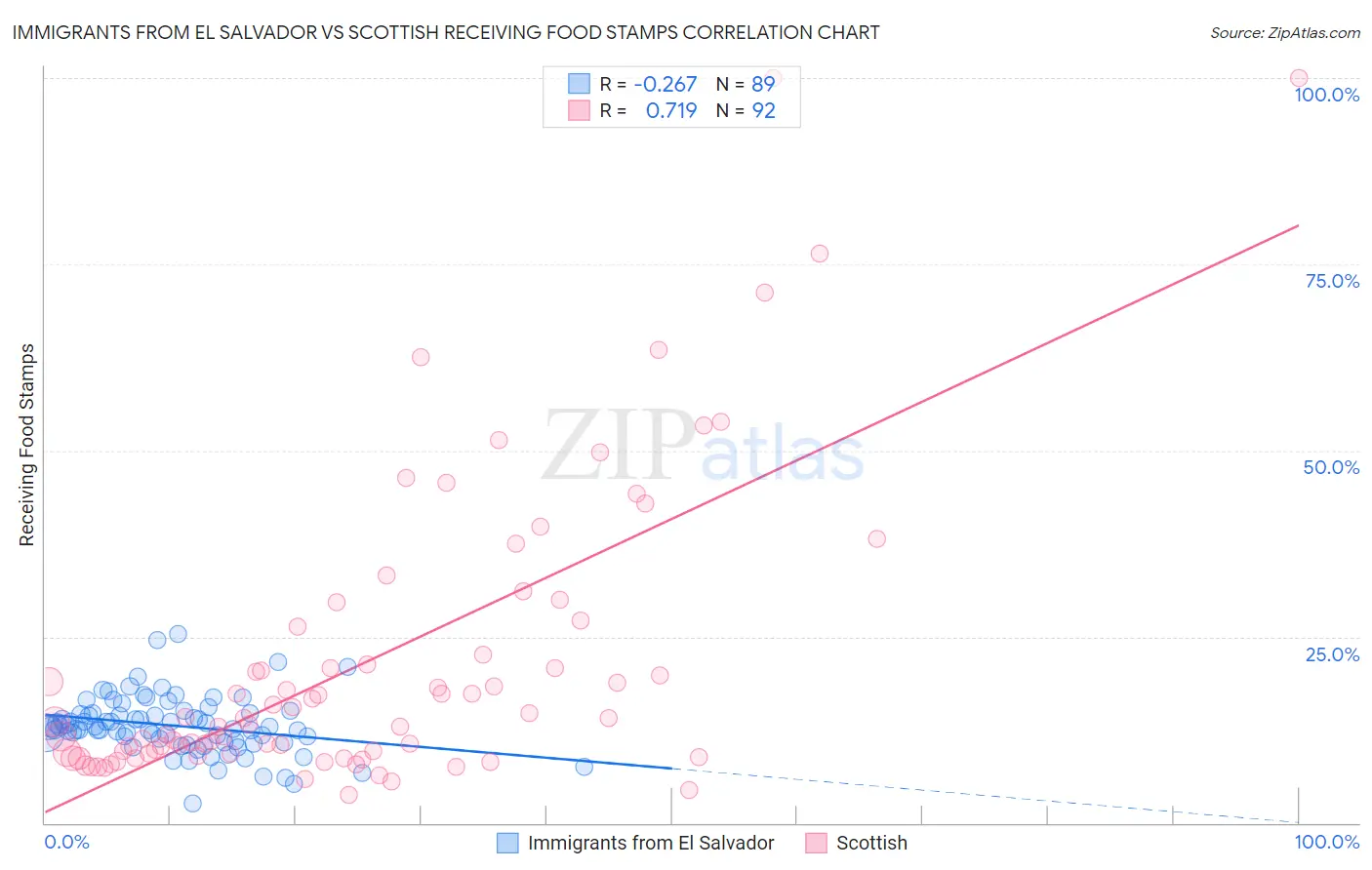 Immigrants from El Salvador vs Scottish Receiving Food Stamps