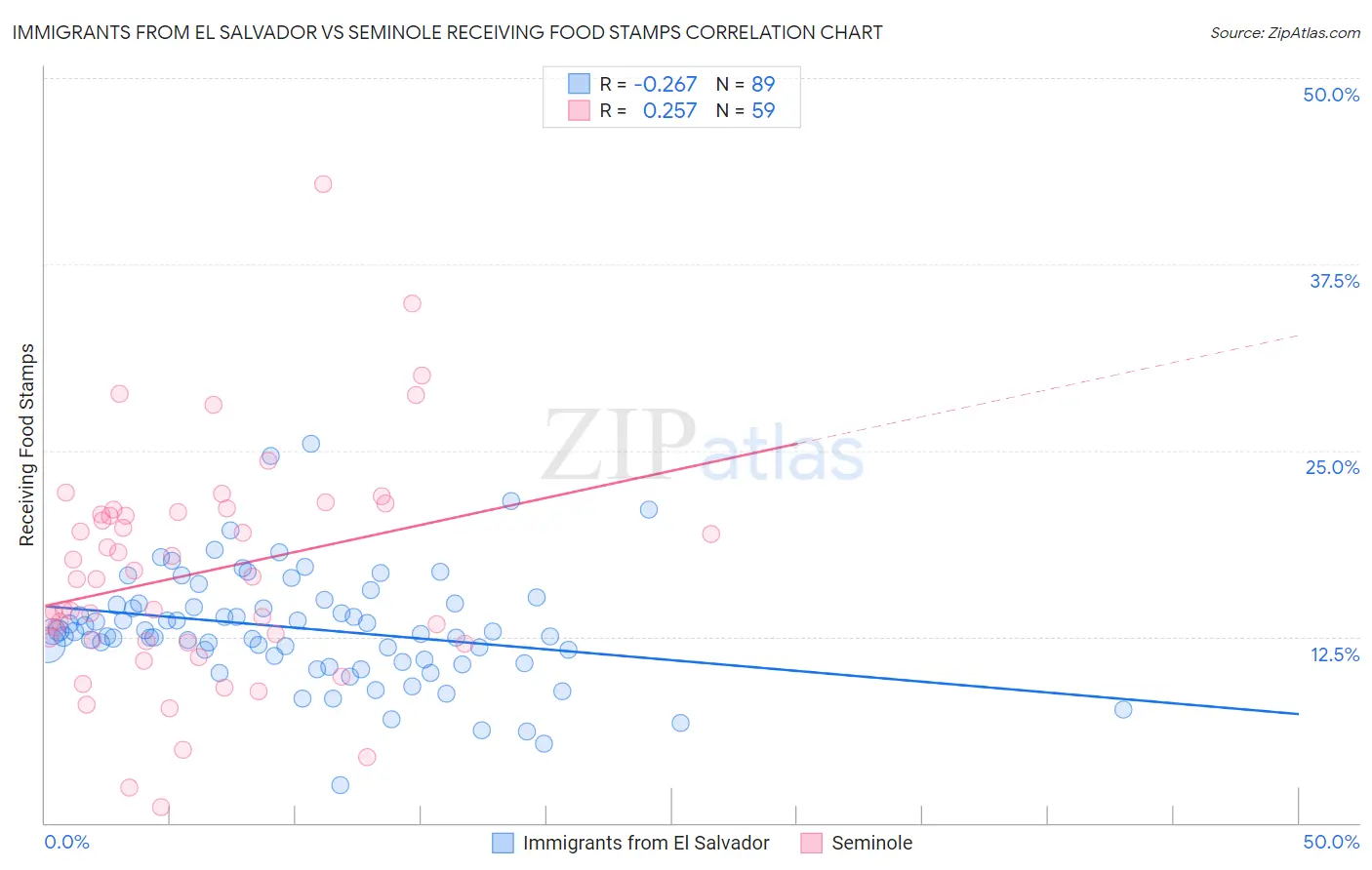 Immigrants from El Salvador vs Seminole Receiving Food Stamps