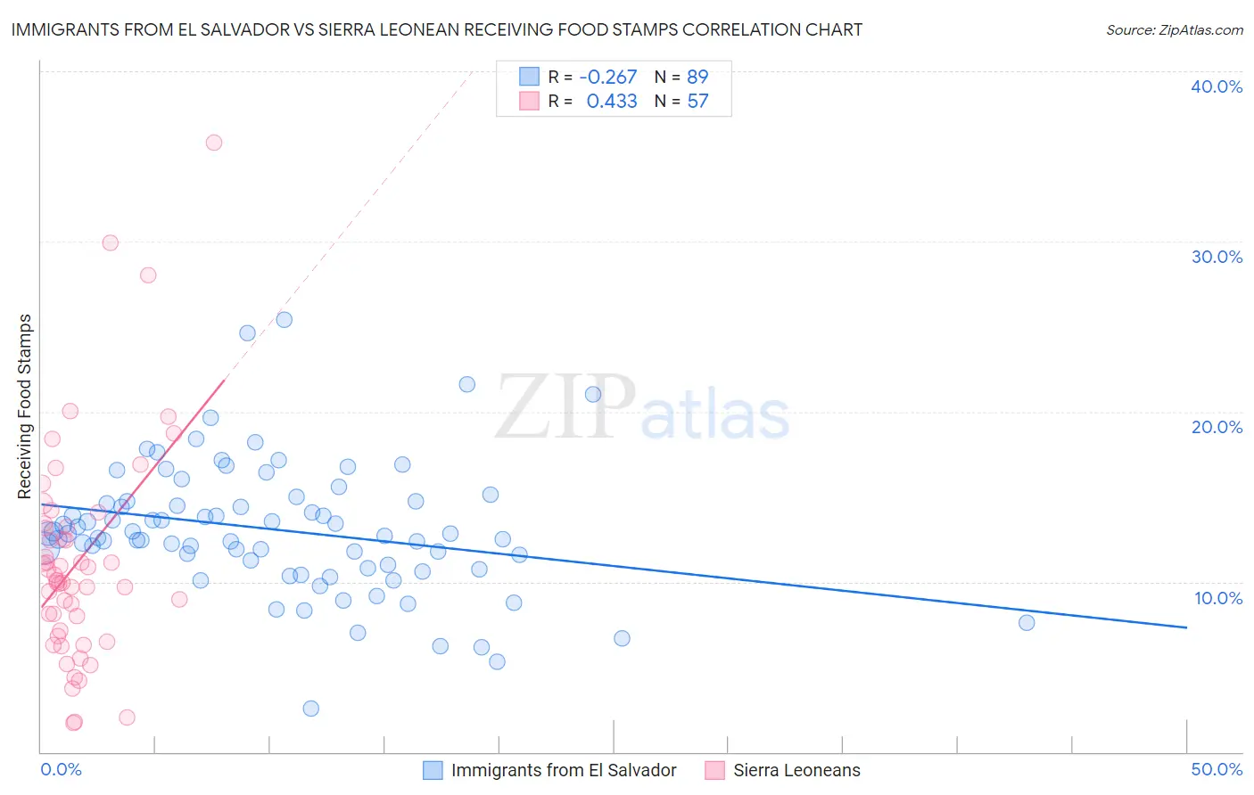 Immigrants from El Salvador vs Sierra Leonean Receiving Food Stamps