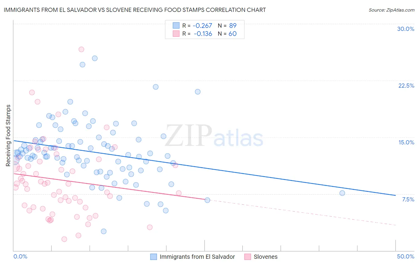 Immigrants from El Salvador vs Slovene Receiving Food Stamps