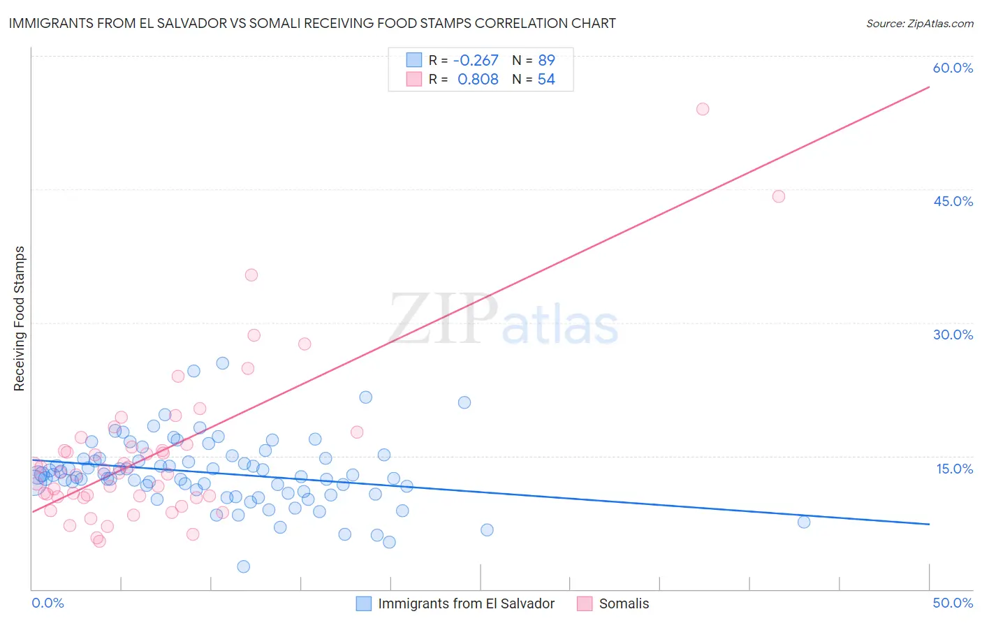 Immigrants from El Salvador vs Somali Receiving Food Stamps