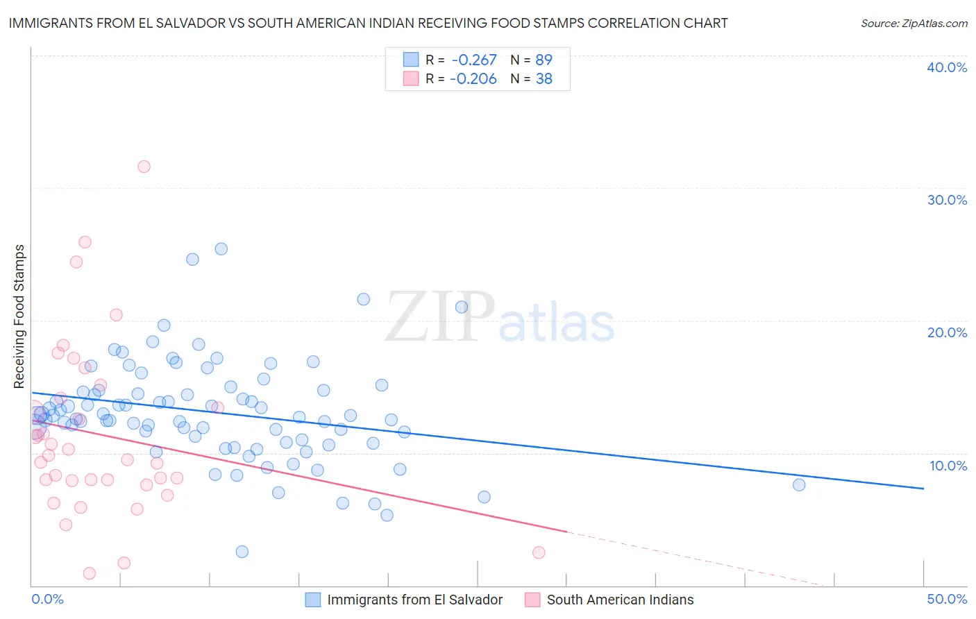 Immigrants from El Salvador vs South American Indian Receiving Food Stamps