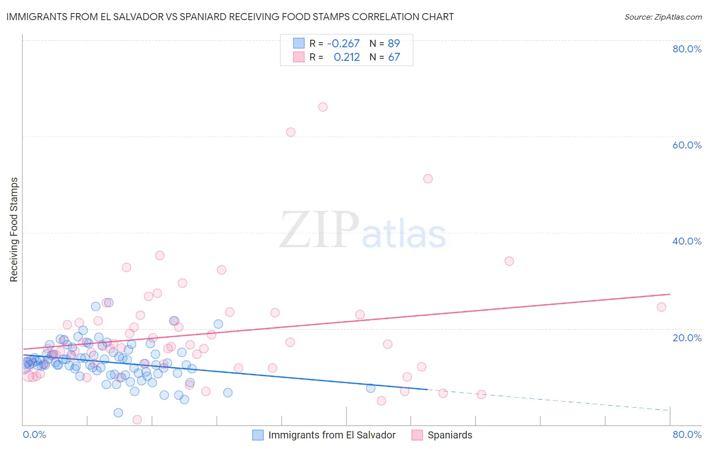 Immigrants from El Salvador vs Spaniard Receiving Food Stamps