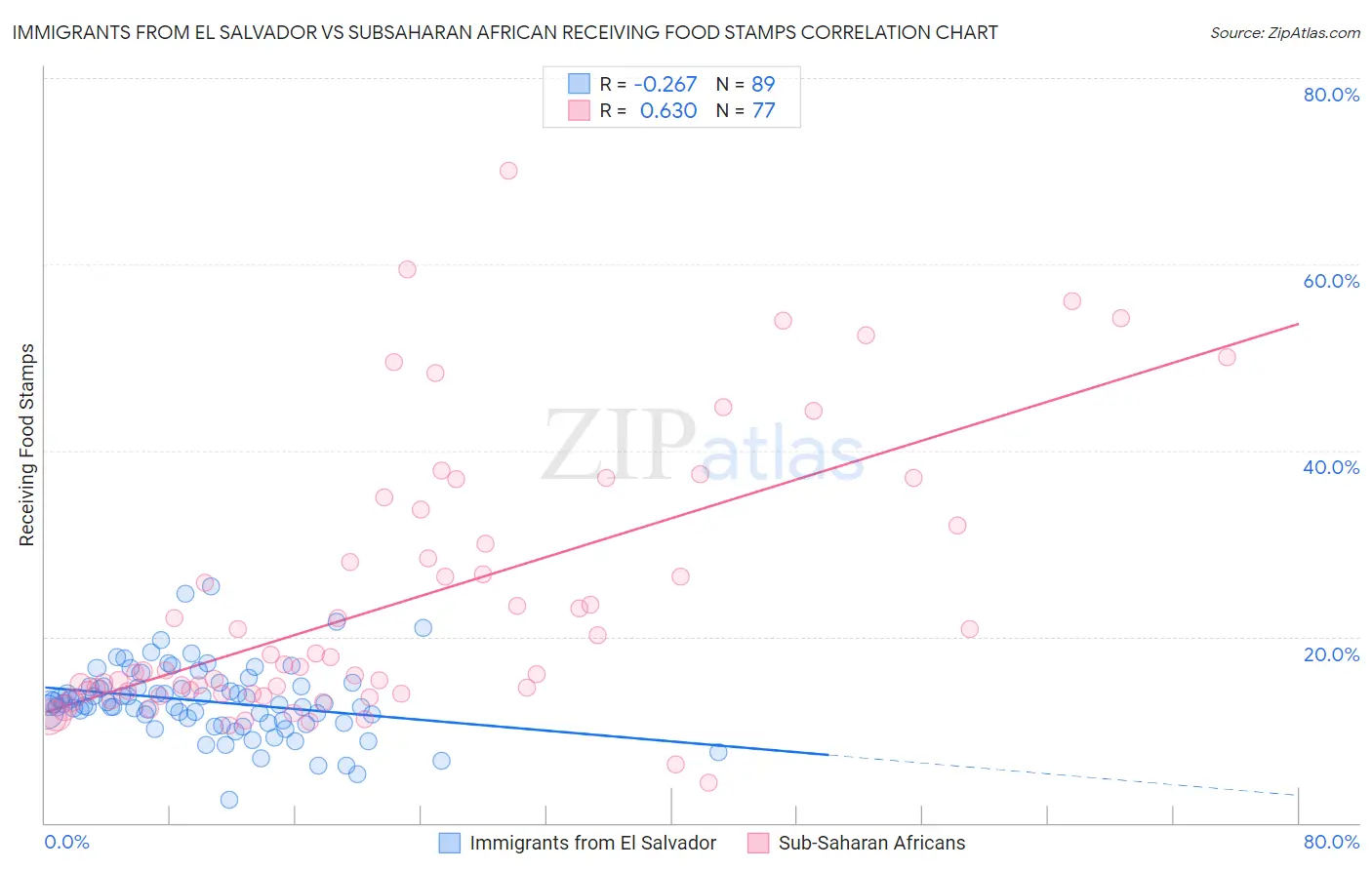 Immigrants from El Salvador vs Subsaharan African Receiving Food Stamps