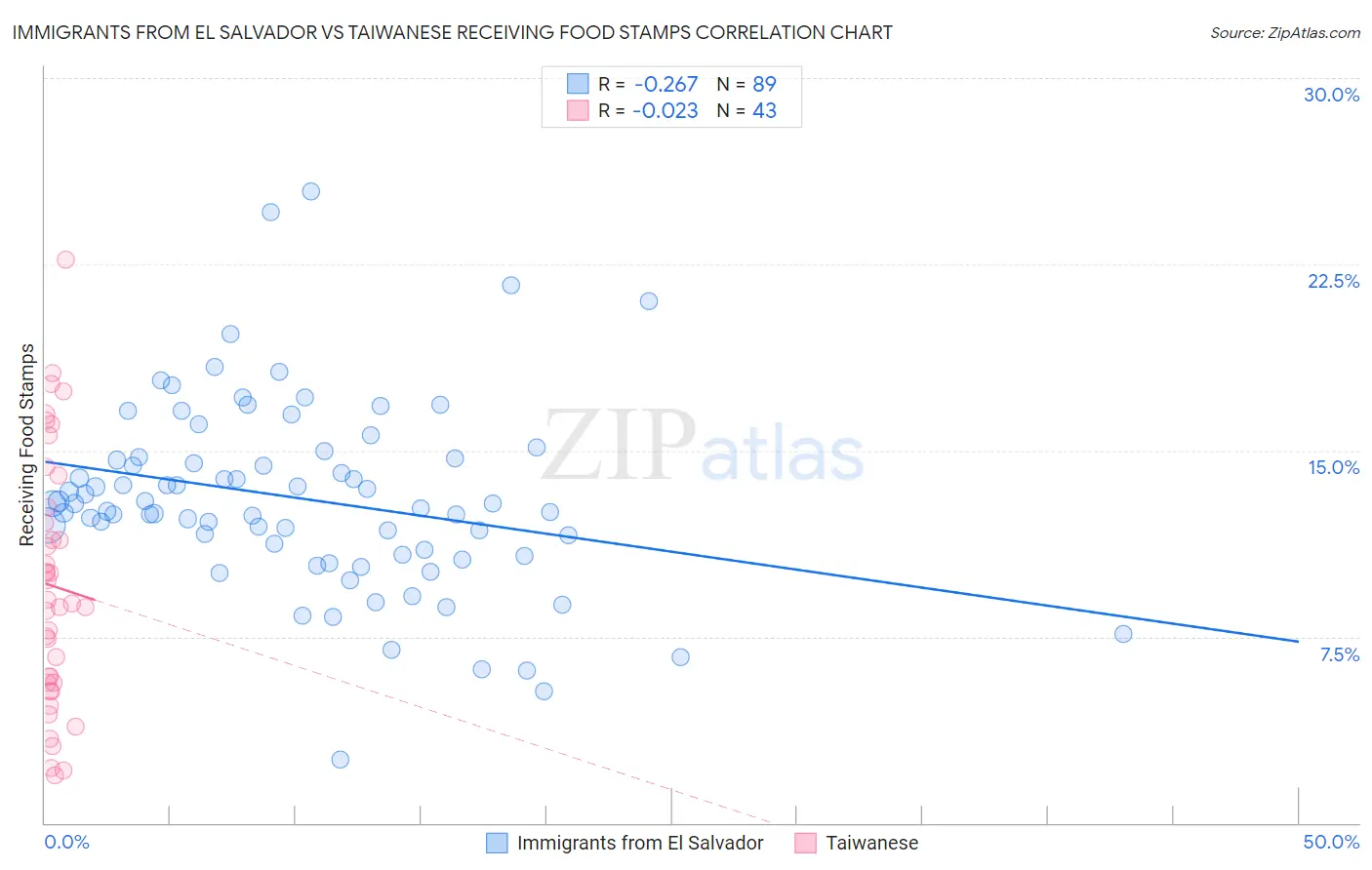 Immigrants from El Salvador vs Taiwanese Receiving Food Stamps