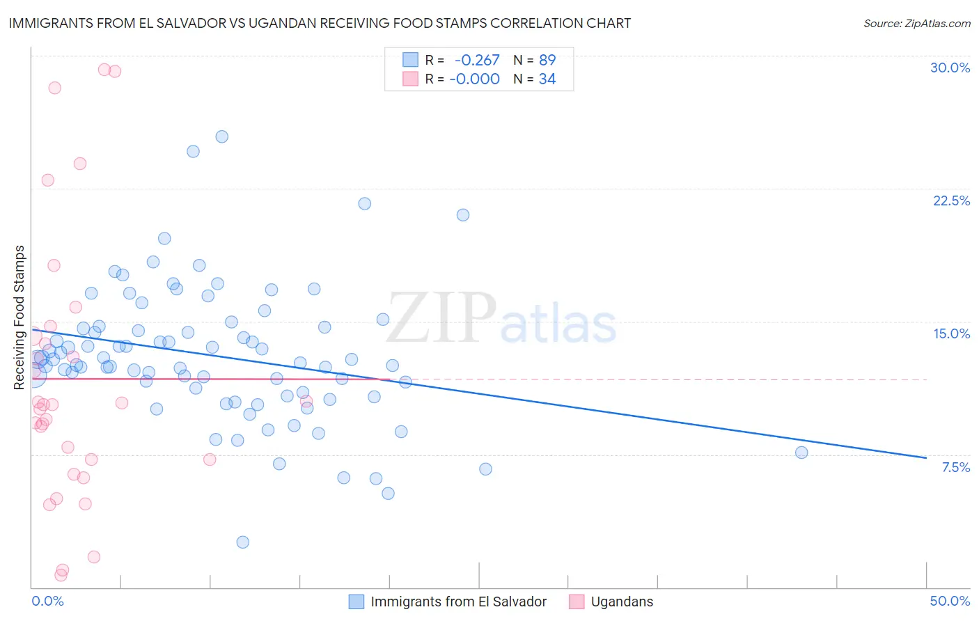 Immigrants from El Salvador vs Ugandan Receiving Food Stamps