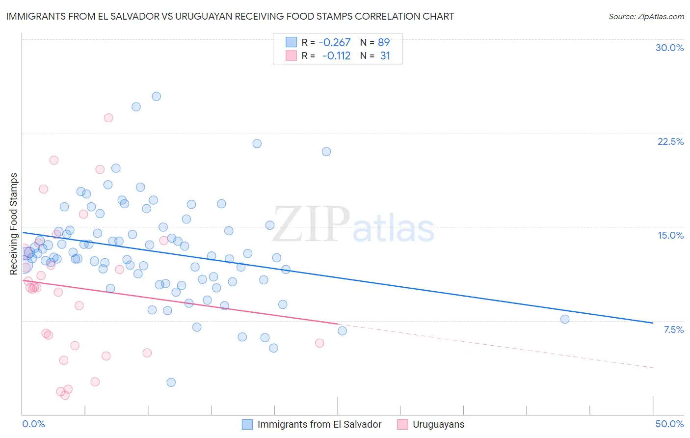 Immigrants from El Salvador vs Uruguayan Receiving Food Stamps