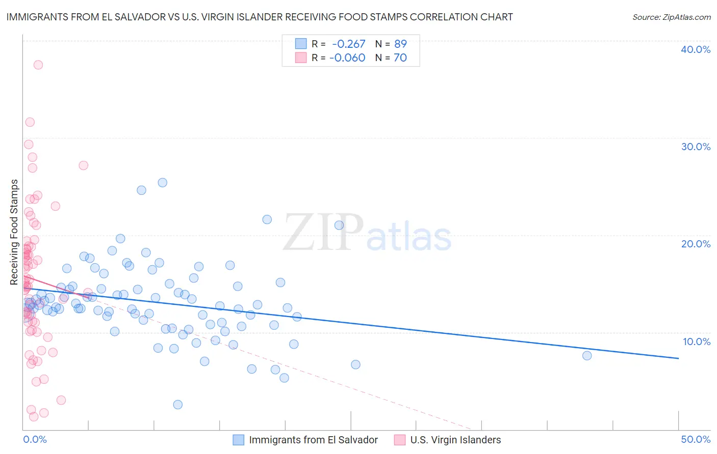 Immigrants from El Salvador vs U.S. Virgin Islander Receiving Food Stamps