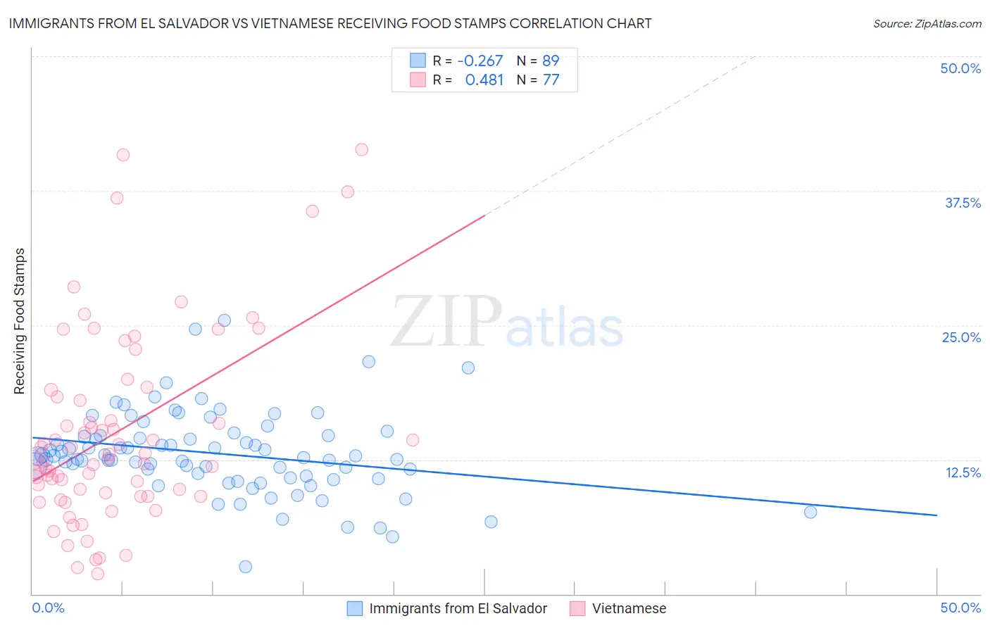 Immigrants from El Salvador vs Vietnamese Receiving Food Stamps
