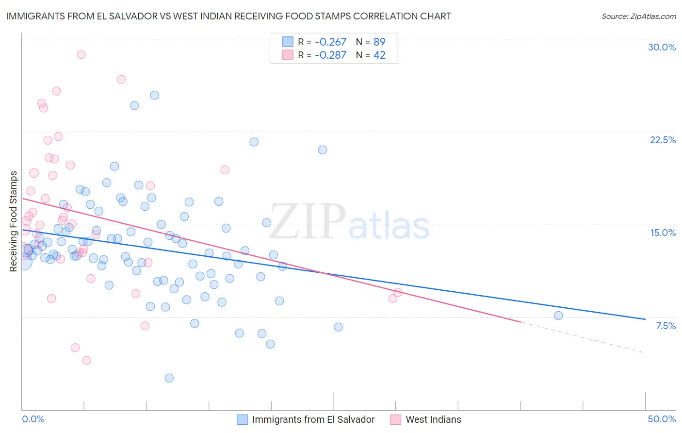 Immigrants from El Salvador vs West Indian Receiving Food Stamps