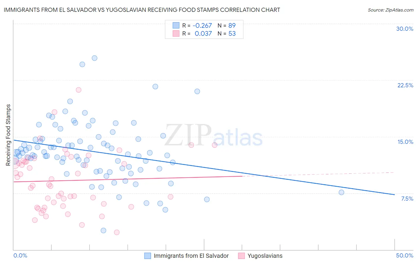 Immigrants from El Salvador vs Yugoslavian Receiving Food Stamps