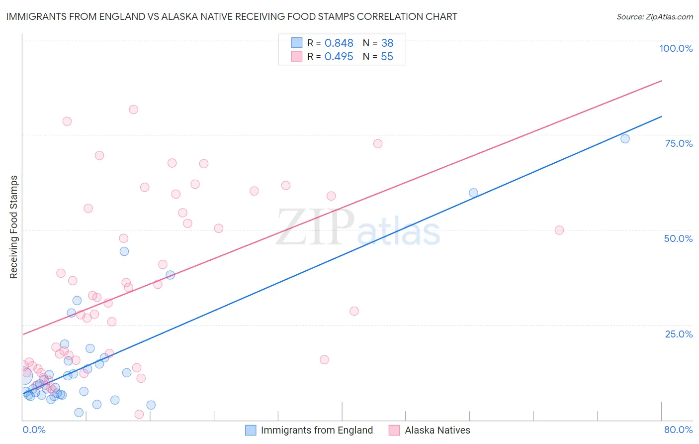Immigrants from England vs Alaska Native Receiving Food Stamps