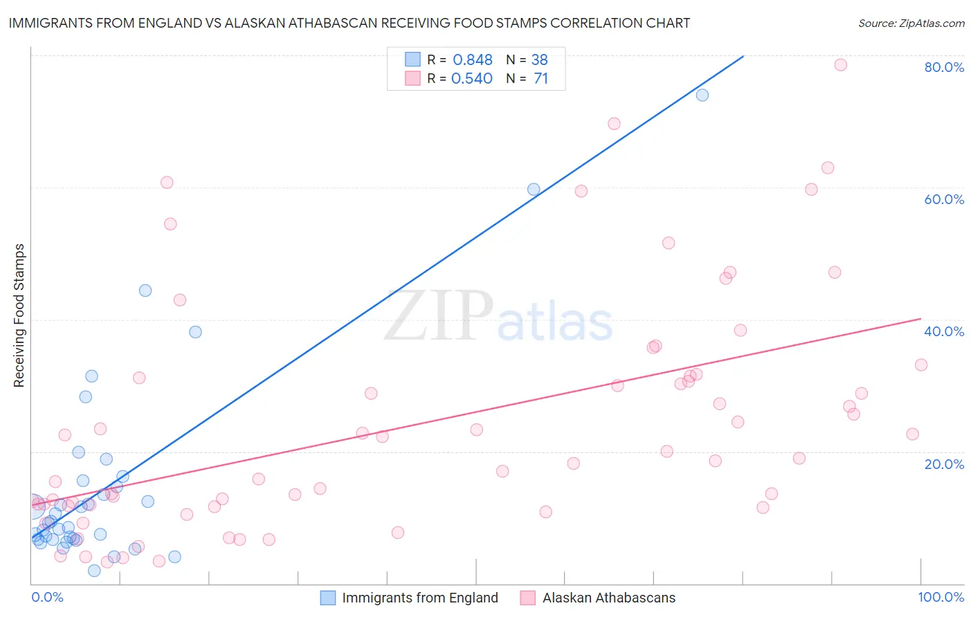 Immigrants from England vs Alaskan Athabascan Receiving Food Stamps