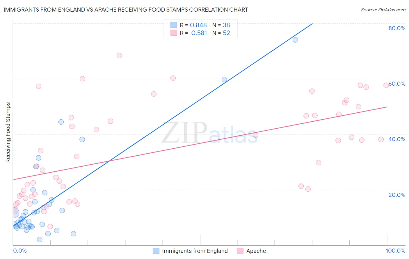 Immigrants from England vs Apache Receiving Food Stamps