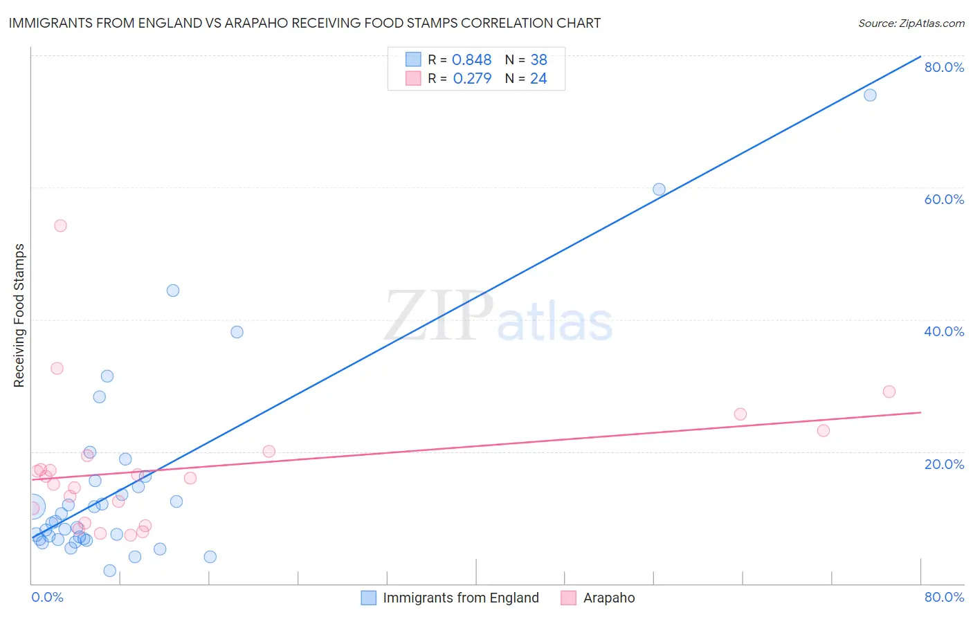 Immigrants from England vs Arapaho Receiving Food Stamps