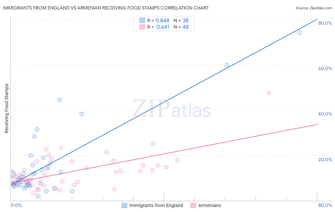 Immigrants from England vs Armenian Receiving Food Stamps