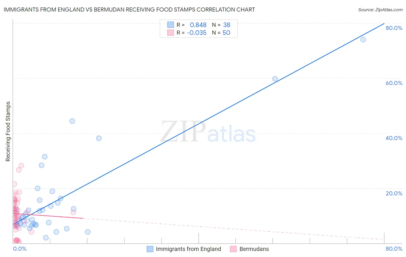 Immigrants from England vs Bermudan Receiving Food Stamps