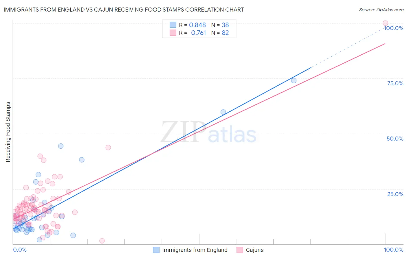 Immigrants from England vs Cajun Receiving Food Stamps