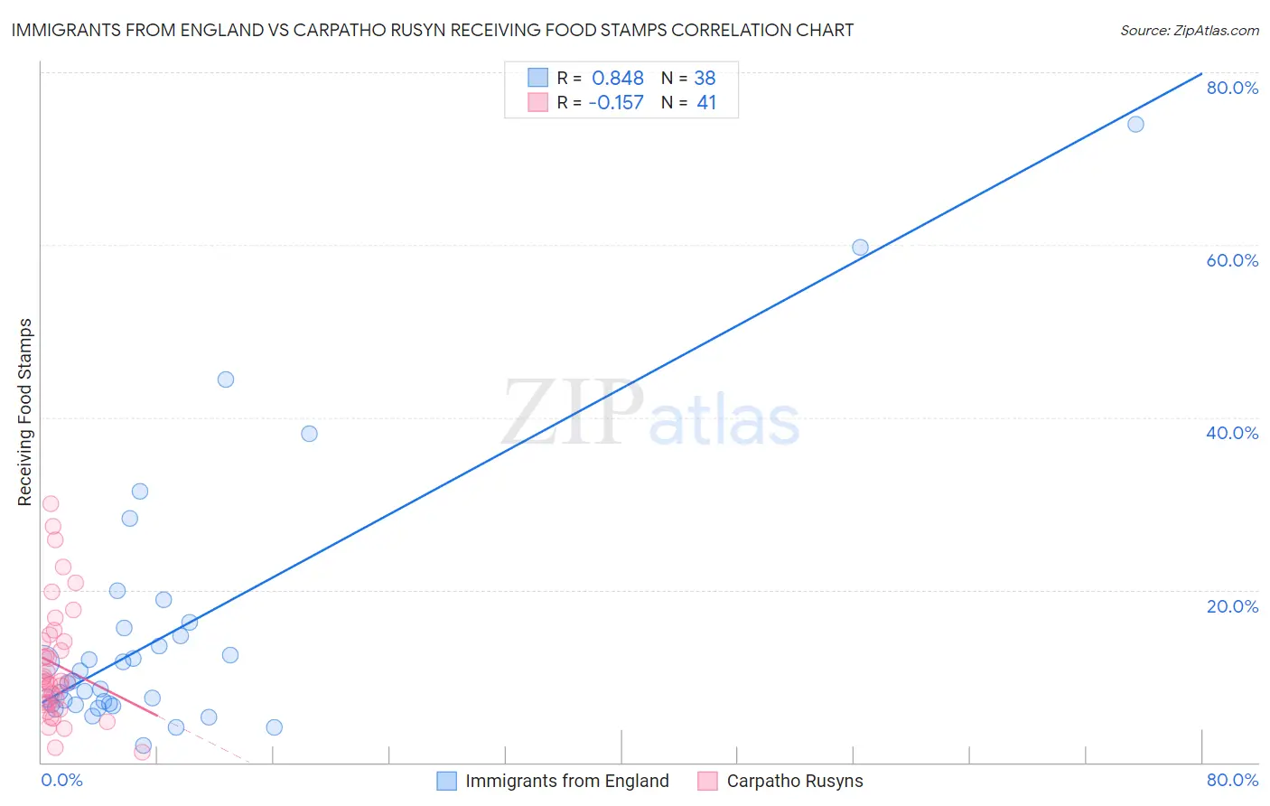 Immigrants from England vs Carpatho Rusyn Receiving Food Stamps