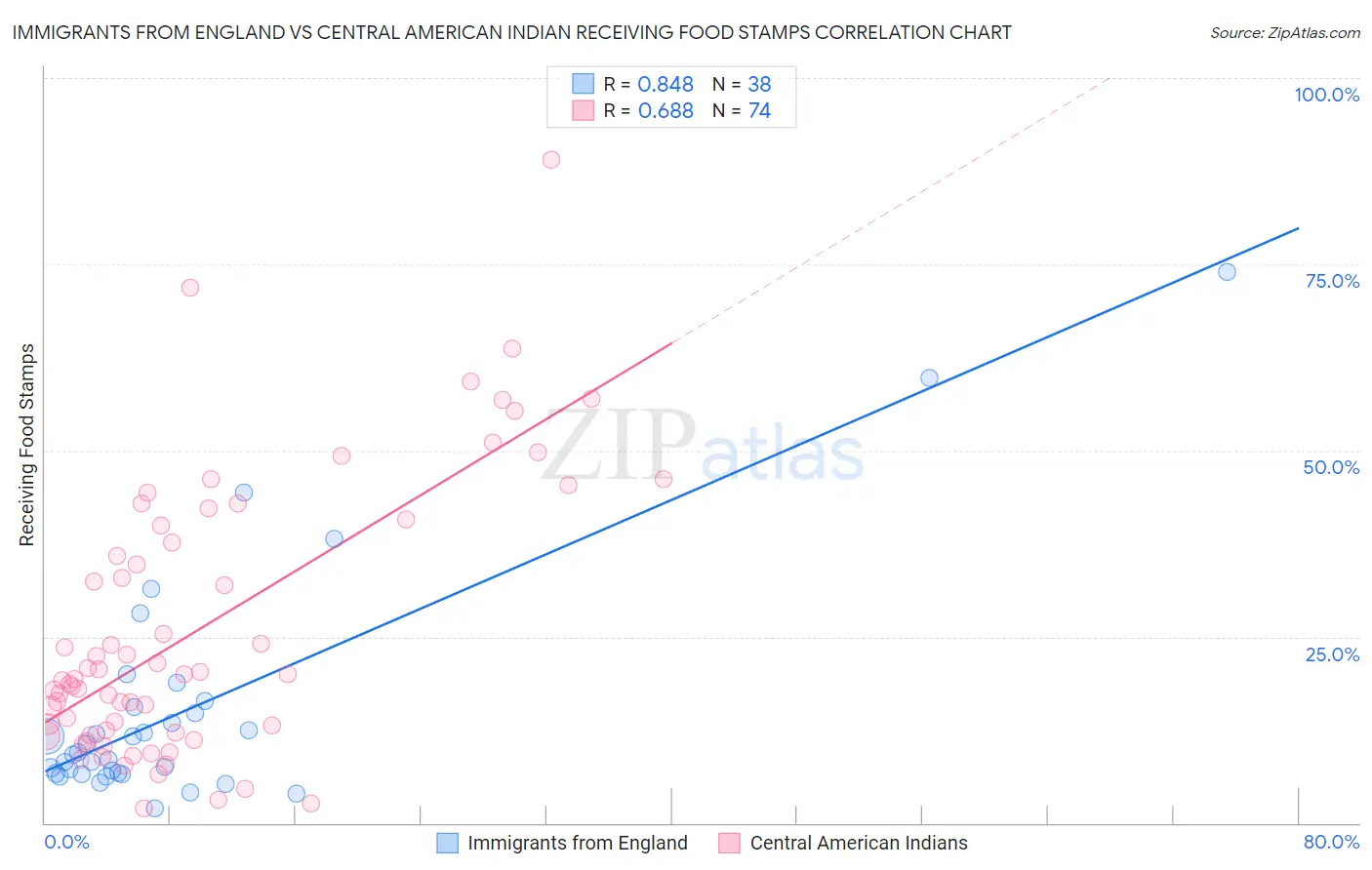 Immigrants from England vs Central American Indian Receiving Food Stamps