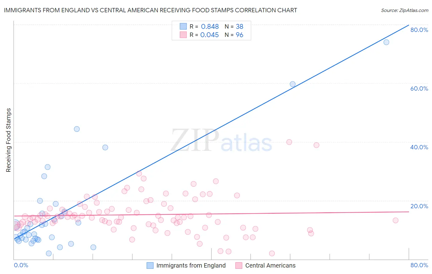 Immigrants from England vs Central American Receiving Food Stamps