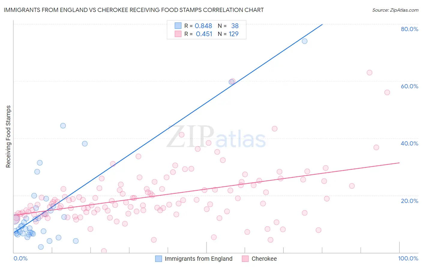 Immigrants from England vs Cherokee Receiving Food Stamps