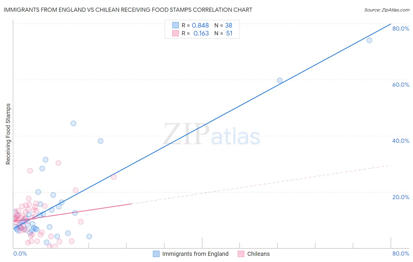 Immigrants from England vs Chilean Receiving Food Stamps