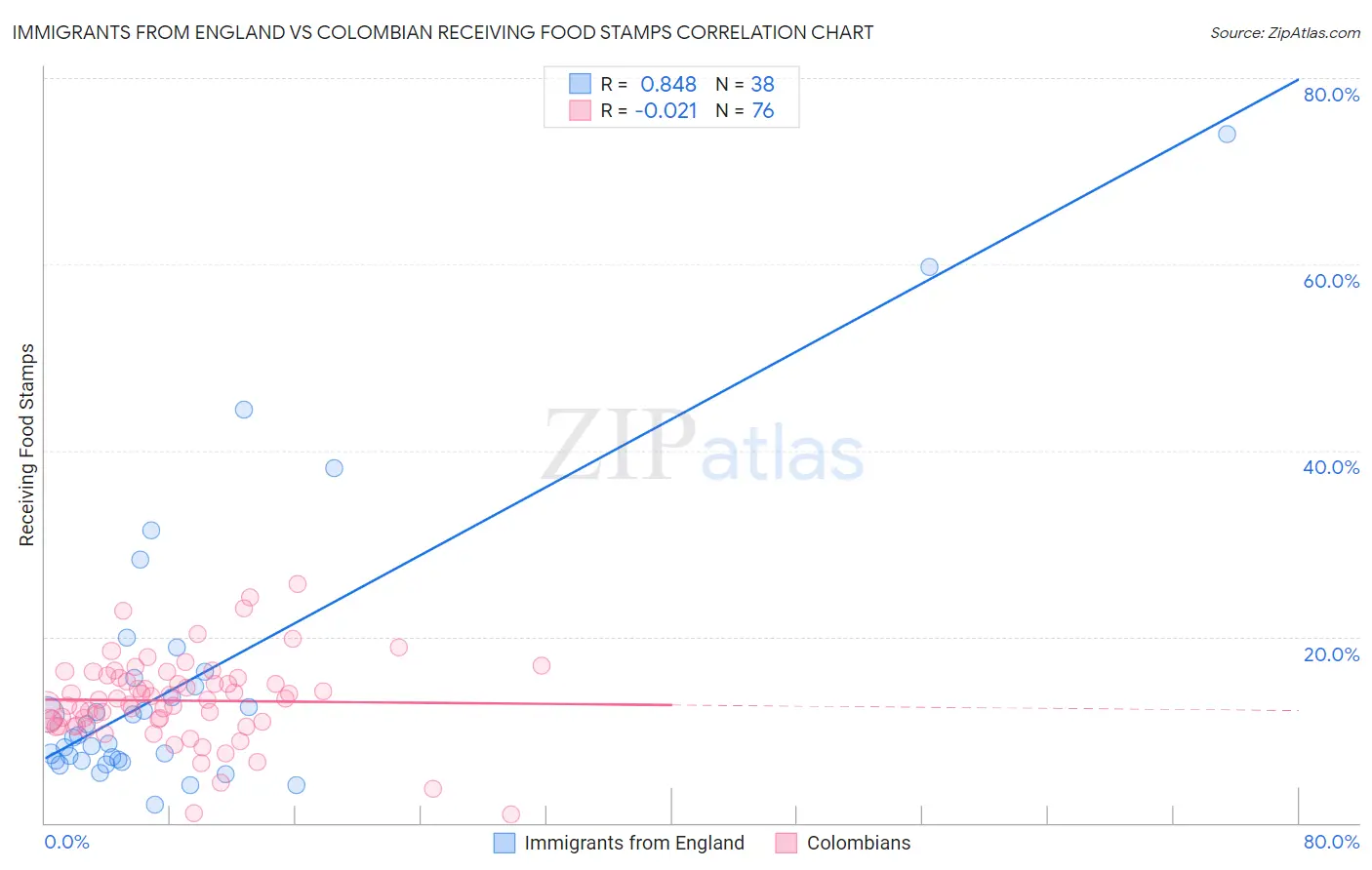 Immigrants from England vs Colombian Receiving Food Stamps
