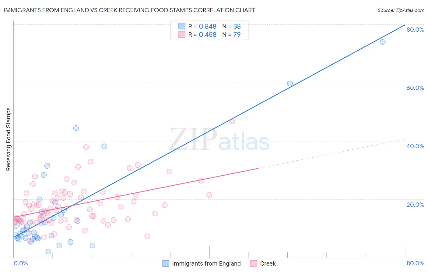 Immigrants from England vs Creek Receiving Food Stamps