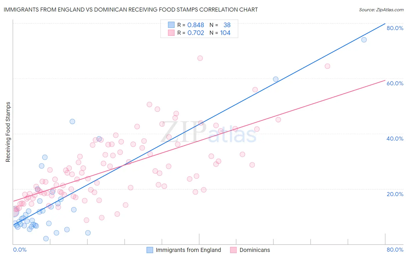 Immigrants from England vs Dominican Receiving Food Stamps