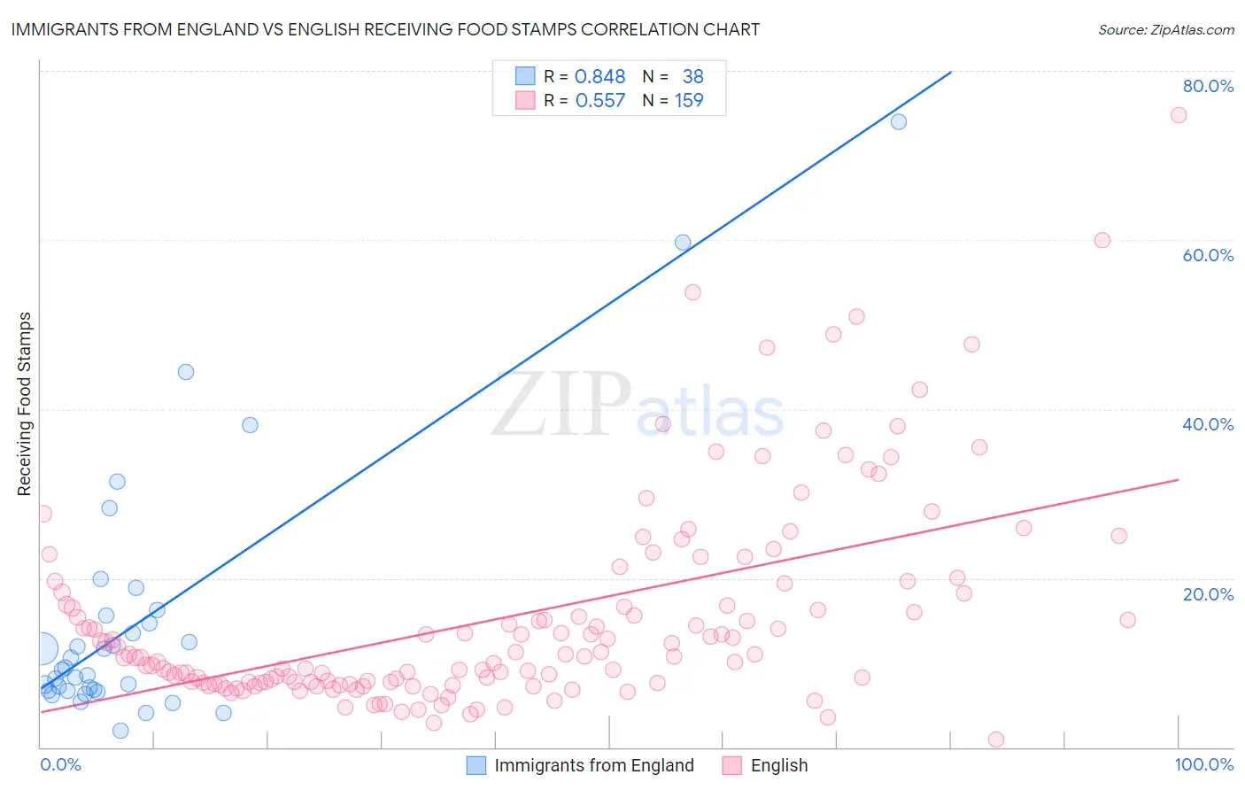 Immigrants from England vs English Receiving Food Stamps