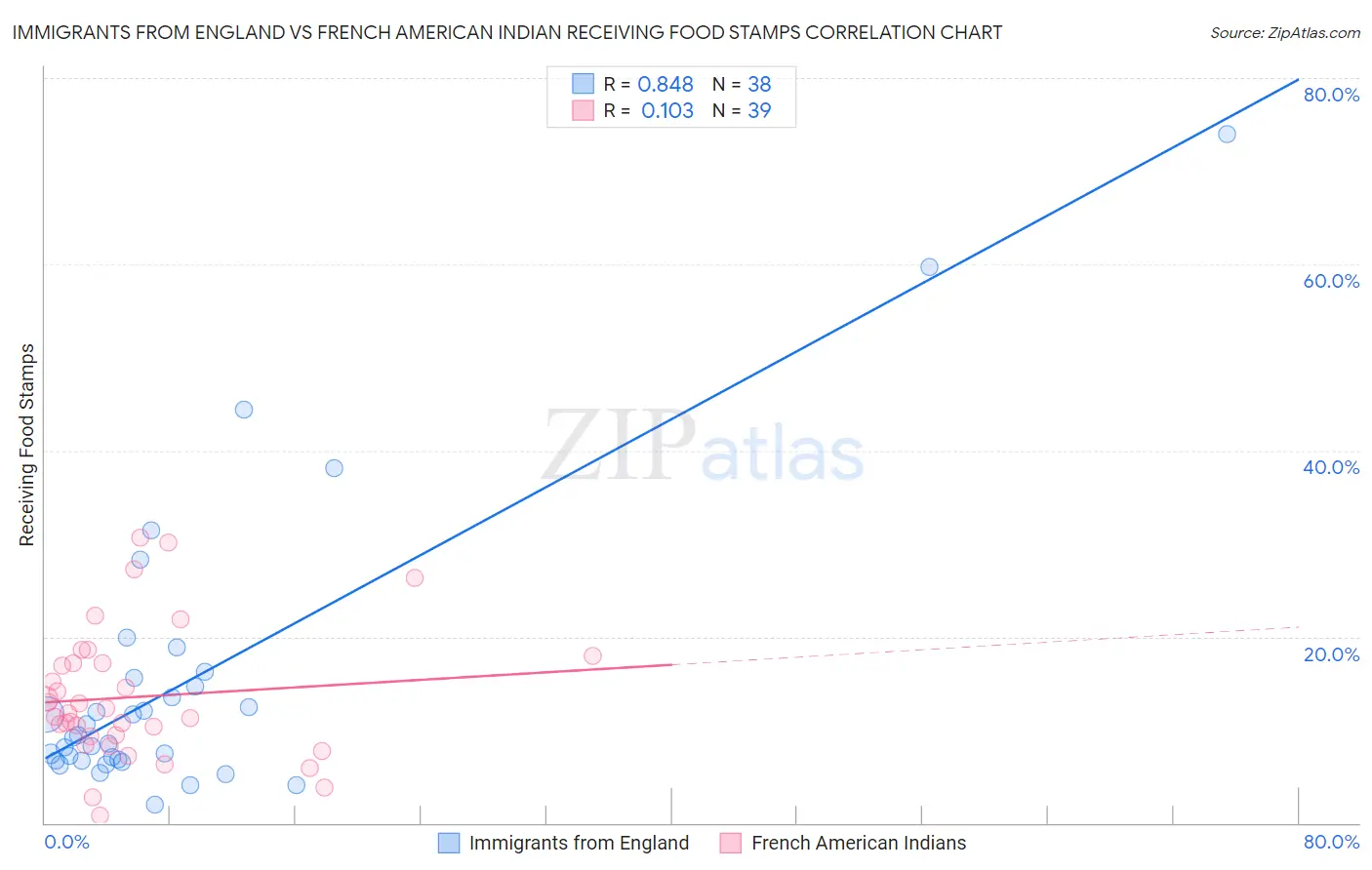 Immigrants from England vs French American Indian Receiving Food Stamps