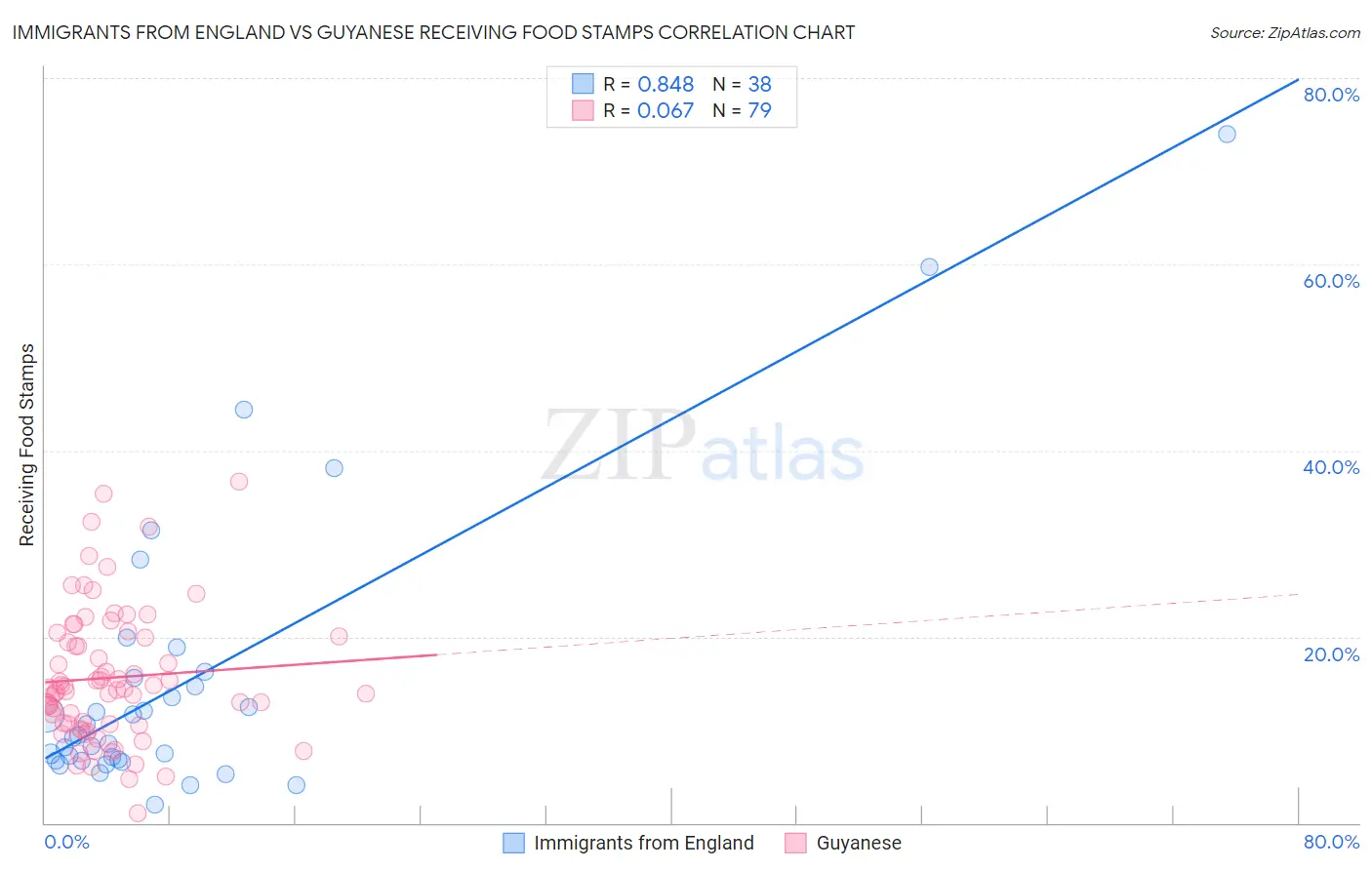 Immigrants from England vs Guyanese Receiving Food Stamps