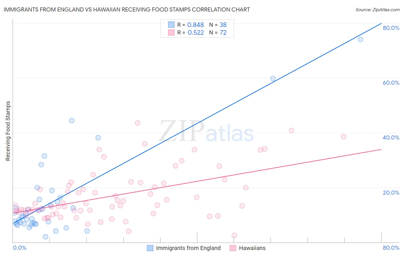 Immigrants from England vs Hawaiian Receiving Food Stamps