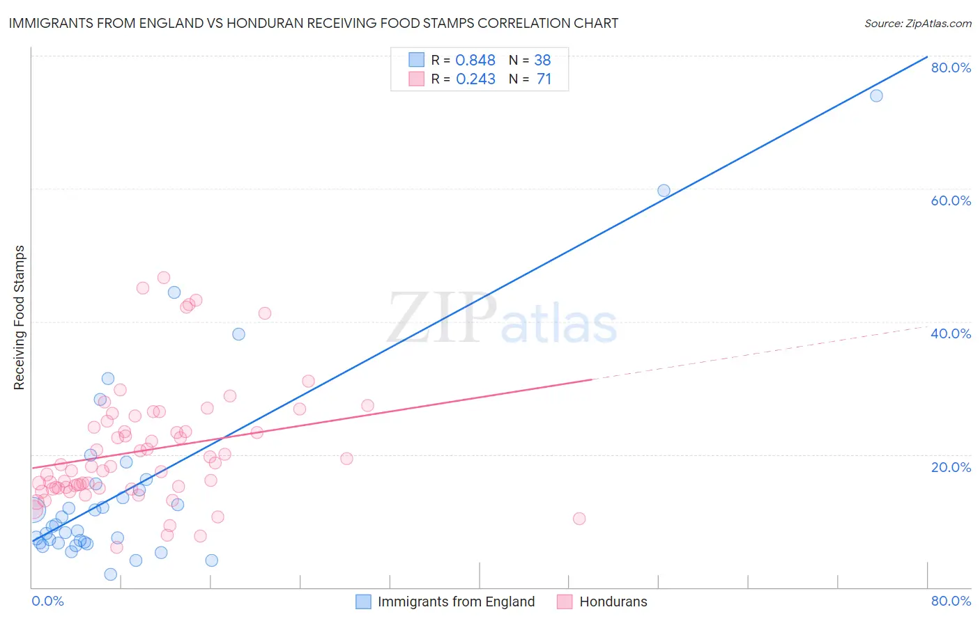 Immigrants from England vs Honduran Receiving Food Stamps