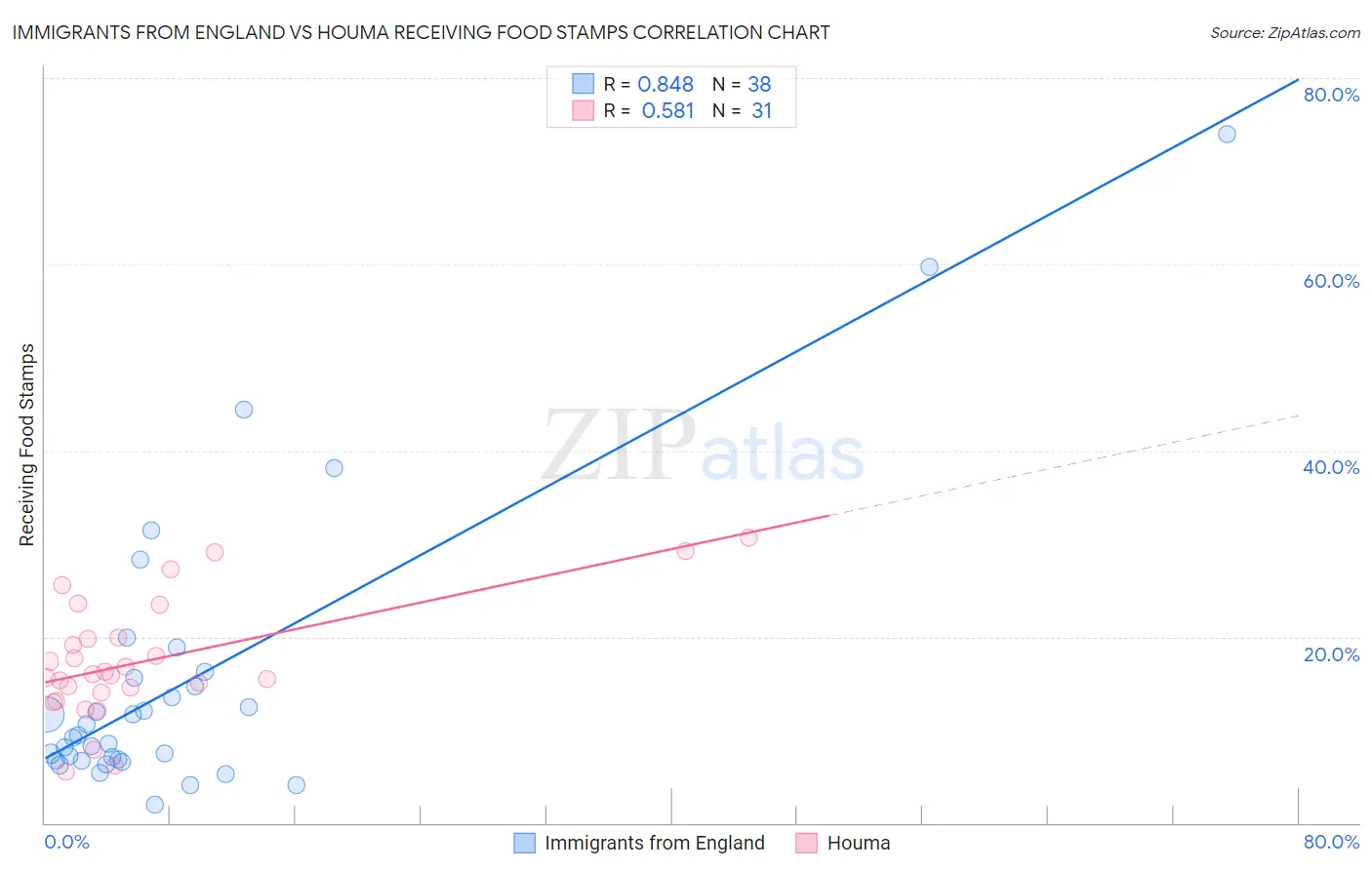 Immigrants from England vs Houma Receiving Food Stamps
