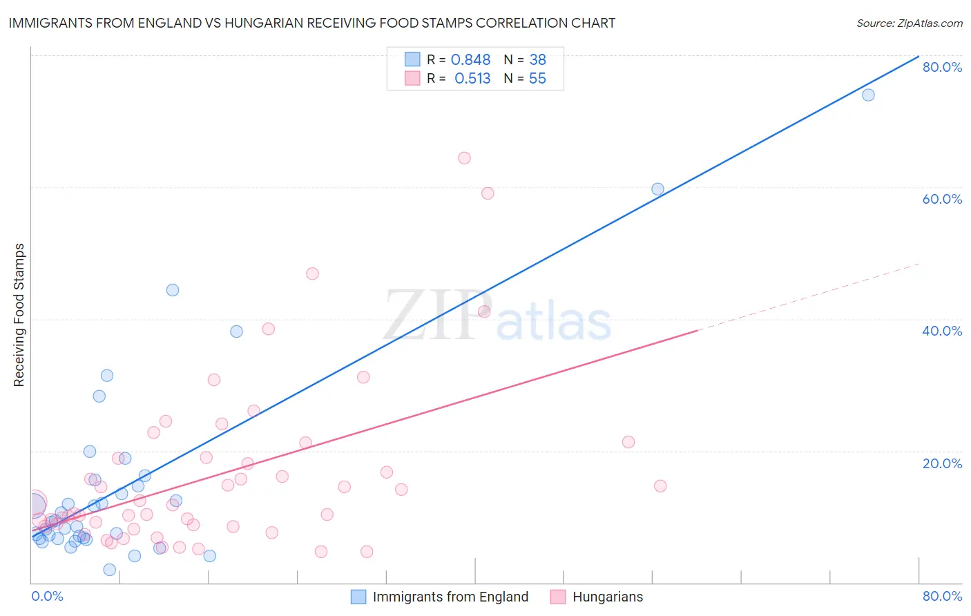 Immigrants from England vs Hungarian Receiving Food Stamps