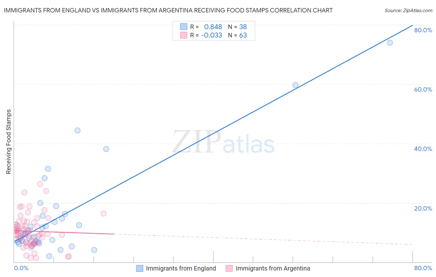 Immigrants from England vs Immigrants from Argentina Receiving Food Stamps