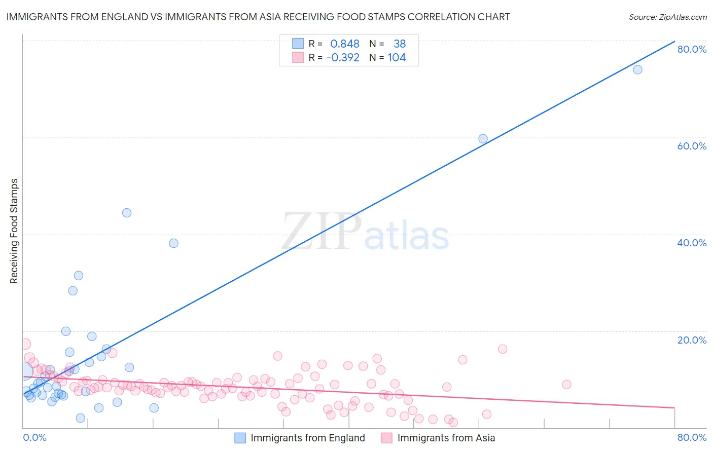 Immigrants from England vs Immigrants from Asia Receiving Food Stamps