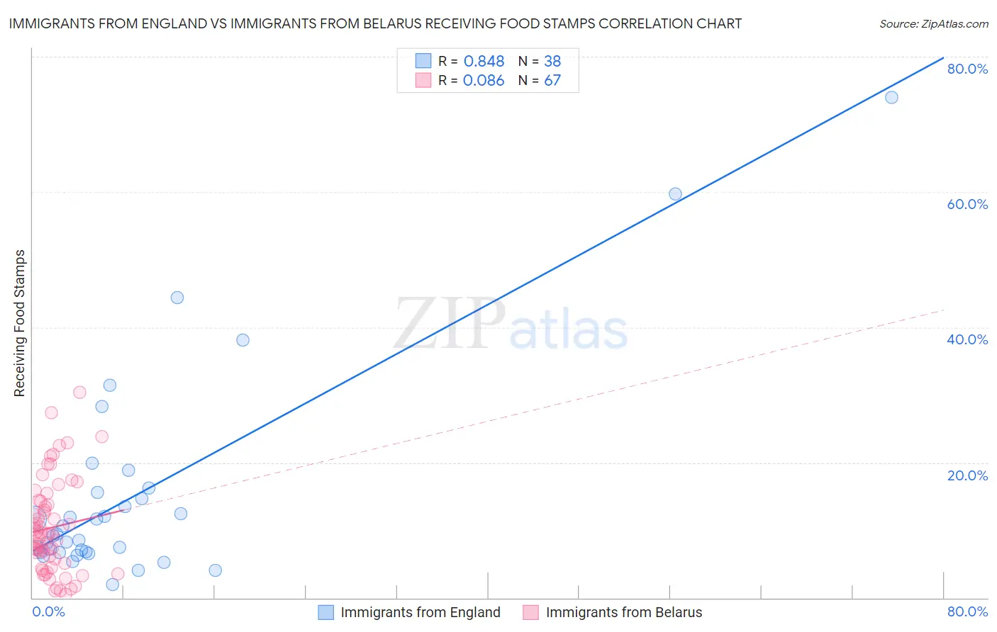 Immigrants from England vs Immigrants from Belarus Receiving Food Stamps