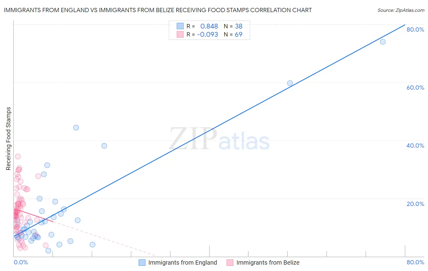 Immigrants from England vs Immigrants from Belize Receiving Food Stamps