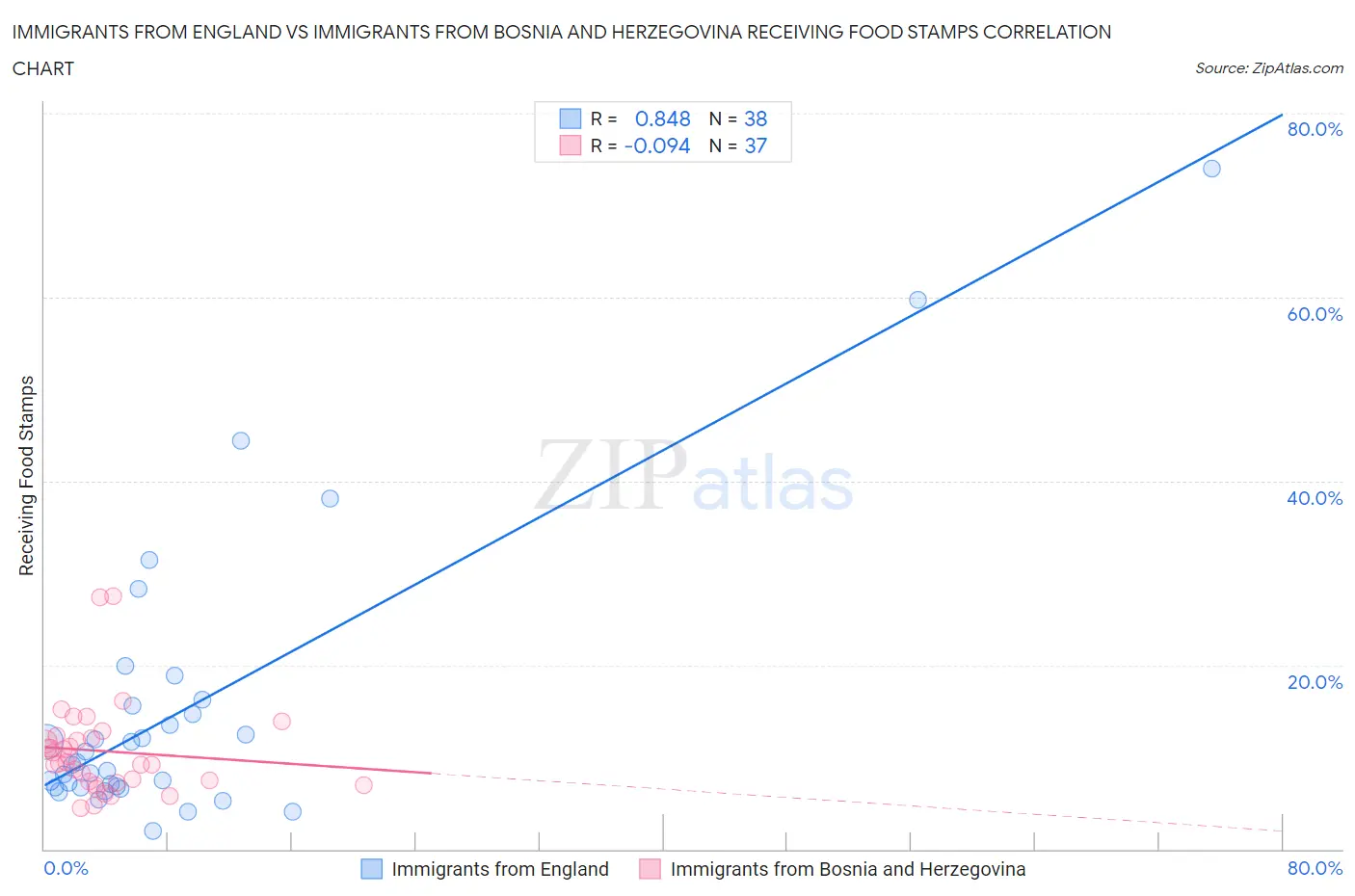 Immigrants from England vs Immigrants from Bosnia and Herzegovina Receiving Food Stamps