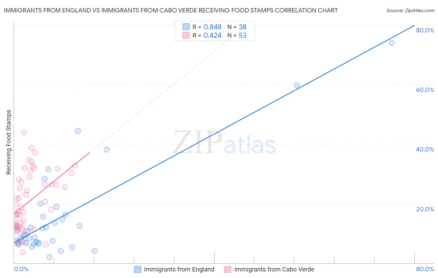 Immigrants from England vs Immigrants from Cabo Verde Receiving Food Stamps