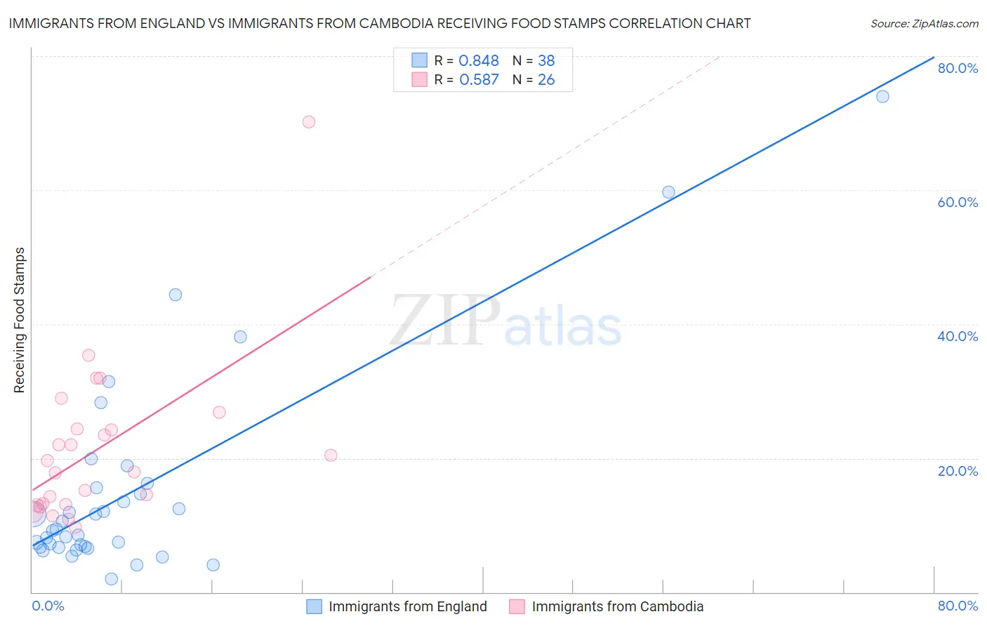 Immigrants from England vs Immigrants from Cambodia Receiving Food Stamps