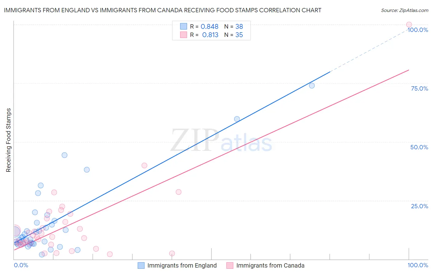 Immigrants from England vs Immigrants from Canada Receiving Food Stamps